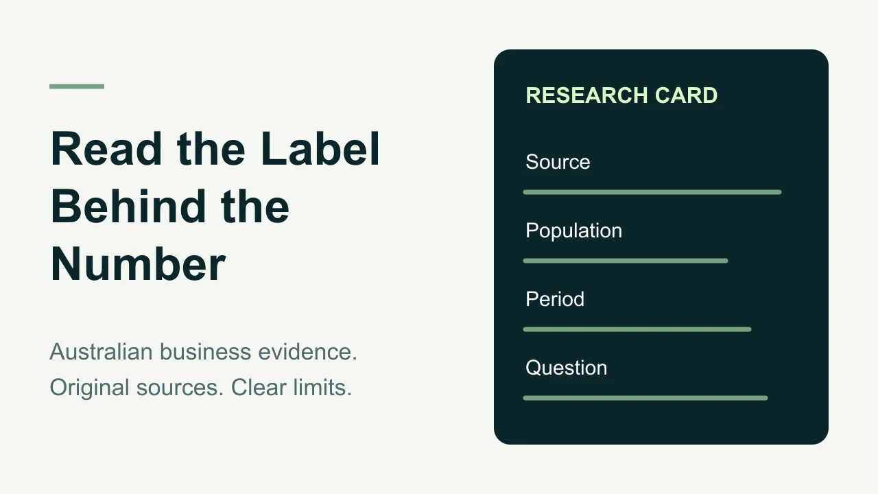 Research card showing that a statistic needs its source, population, period and question attached.